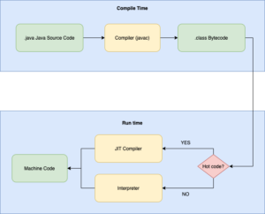 Java Just-In-Time(JIT) Compiler Overview – Zhijun Chen